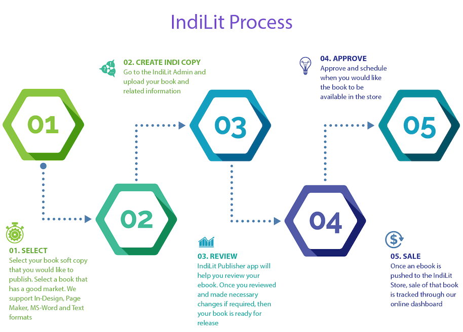 IndiLit Process for Publishers